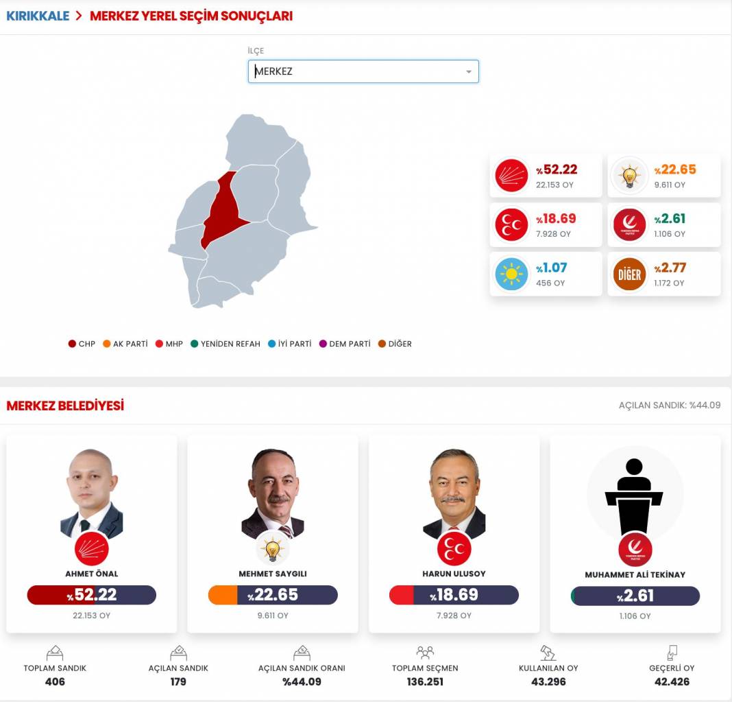 AKP'nin Düşen Kalesi! İşte Kırıkkale 31 Mart Yerel Seçim Sonuçları! İl ve İlçe Sonuçları... 6